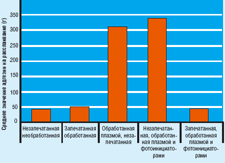 Рис. 3. Результаты оценки адгезии на расслаивание